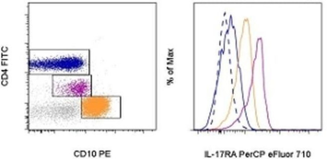 CD217 (IL-17Ra) Antibody in Flow Cytometry (Flow)
