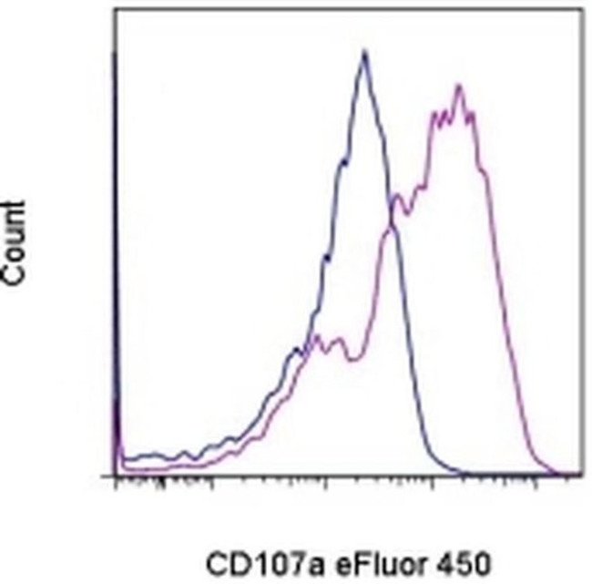 CD107a (LAMP-1) Antibody in Flow Cytometry (Flow)