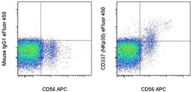 CD337 (NKp30) Antibody in Flow Cytometry (Flow)