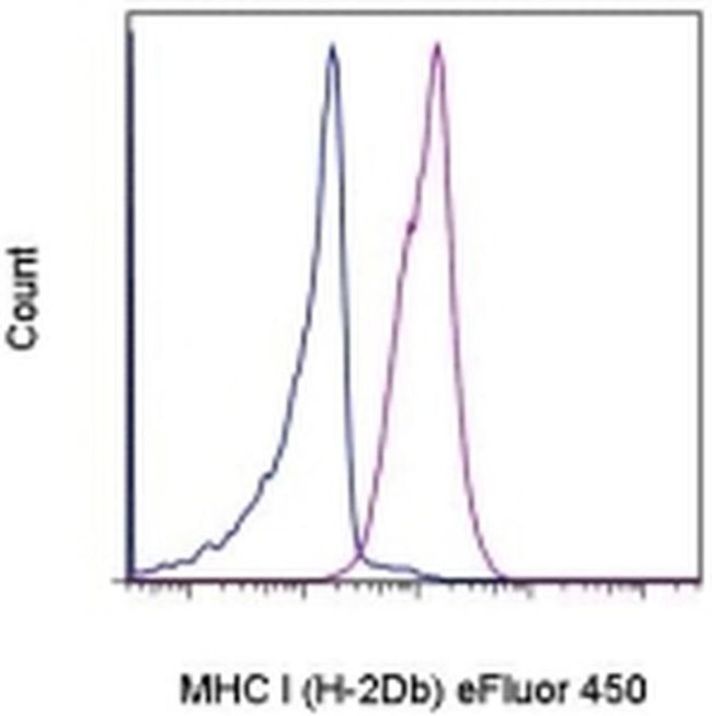 MHC Class I (H-2Db) Antibody in Flow Cytometry (Flow)