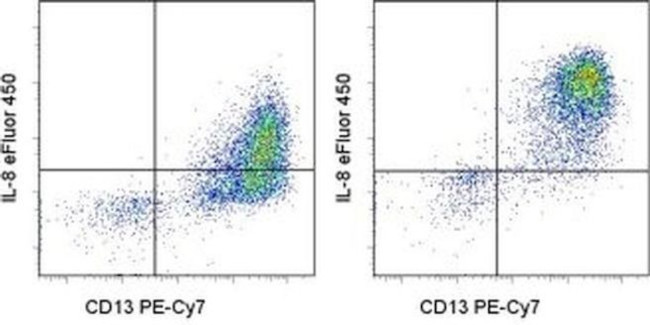 IL-8 (1-77) (CXCL8) Antibody in Flow Cytometry (Flow)