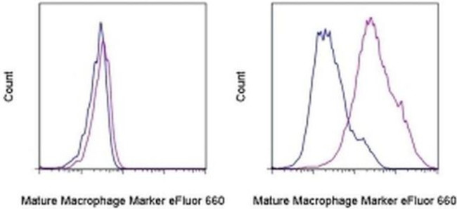 Mature Macrophage Marker Antibody in Flow Cytometry (Flow)