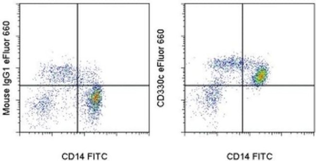 CD300c Antibody in Flow Cytometry (Flow)