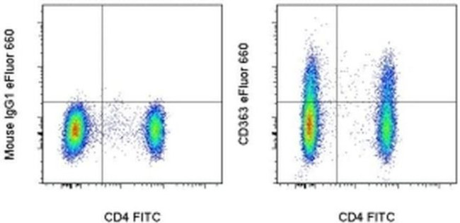 CD363 (S1PR1) Antibody in Flow Cytometry (Flow)
