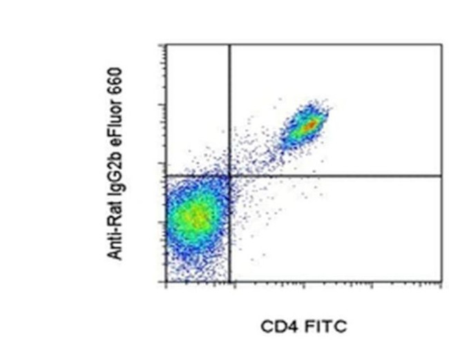Rat IgG2b Secondary Antibody in Flow Cytometry (Flow)