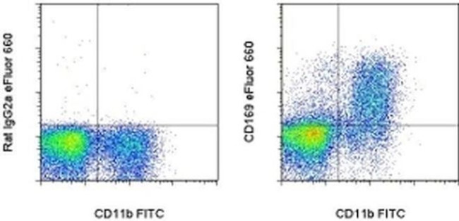 CD169 (Siglec-1) Antibody in Flow Cytometry (Flow)