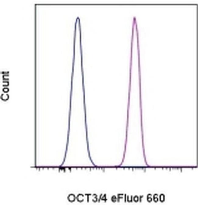 OCT3/4 Antibody in Flow Cytometry (Flow)