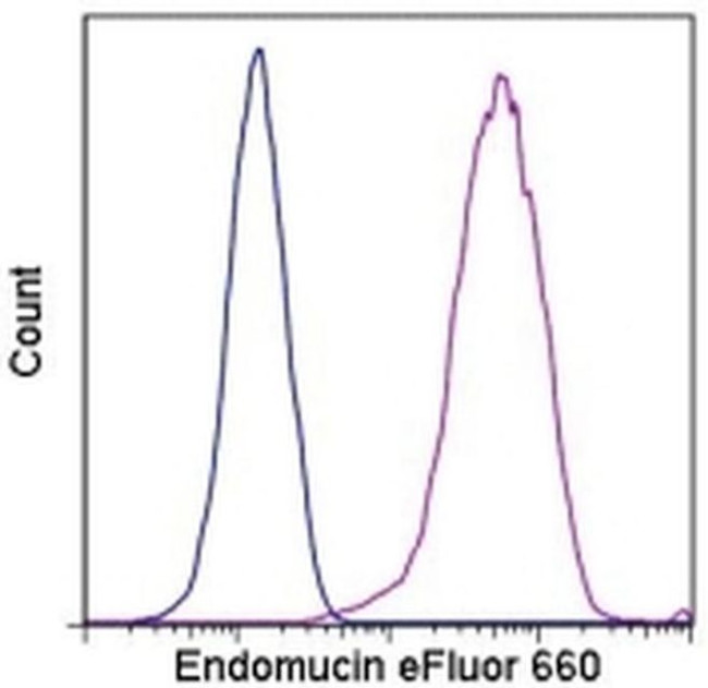 Endomucin Antibody in Flow Cytometry (Flow)