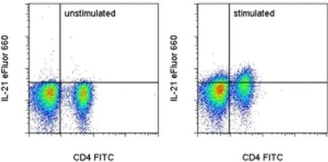IL-21 Antibody in Flow Cytometry (Flow)