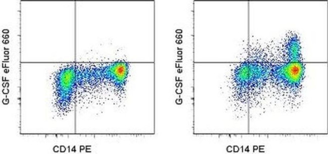 G-CSF Antibody in Flow Cytometry (Flow)