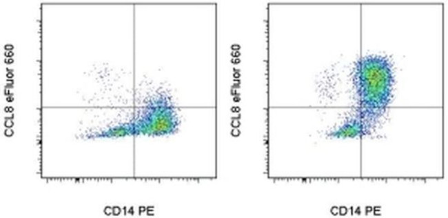 CCL8 (MCP-2) Antibody in Flow Cytometry (Flow)