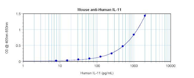 IL-11 Antibody in ELISA (ELISA)