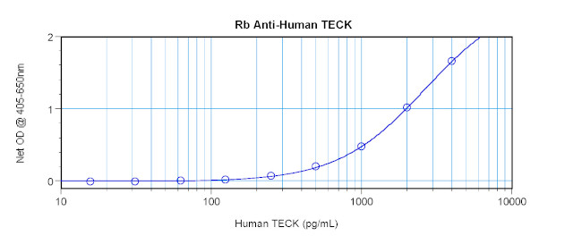 TECK Antibody in ELISA (ELISA)