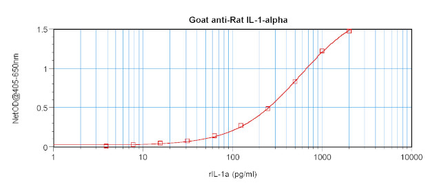 IL-1 alpha Antibody in ELISA (ELISA)