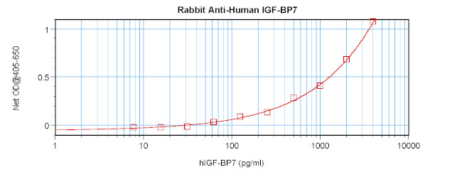IGFBP7 Antibody in ELISA (ELISA)