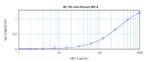 DEFB104A Antibody in ELISA (ELISA)