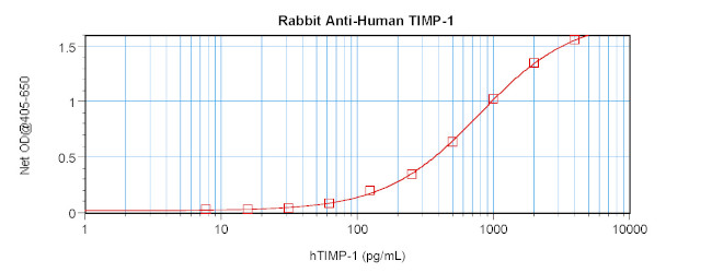 TIMP1 Antibody in ELISA (ELISA)