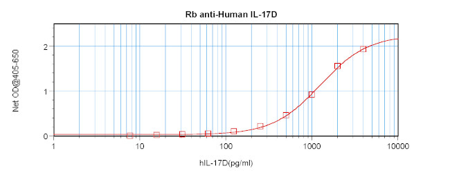 IL17D Antibody in ELISA (ELISA)