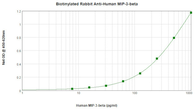 MIP-3 beta Antibody in ELISA (ELISA)