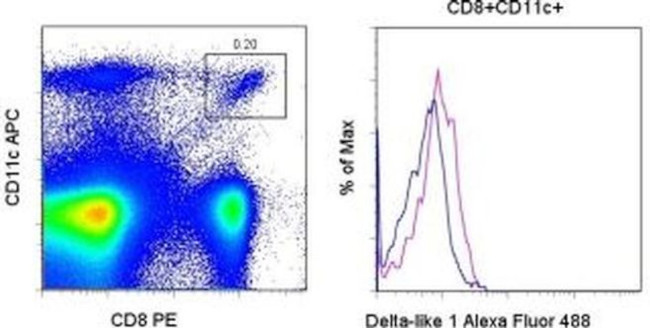 DLL1 (delta-like 1) Antibody in Flow Cytometry (Flow)