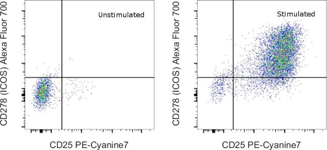 CD278 (ICOS) Antibody in Flow Cytometry (Flow)