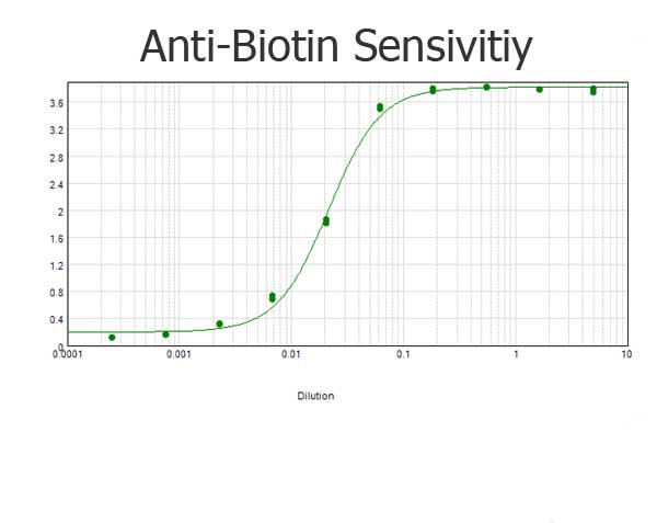 Biotin Antibody in ELISA (ELISA)