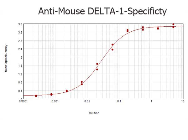 Delta-1 Antibody in ELISA (ELISA)