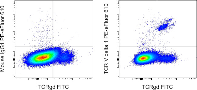 TCR V delta 1 Antibody in Flow Cytometry (Flow)