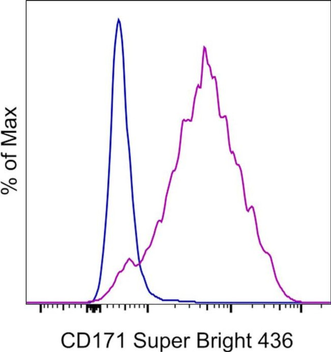 CD171 Antibody in Flow Cytometry (Flow)