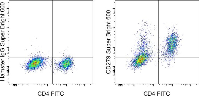 CD279 (PD-1) Antibody in Flow Cytometry (Flow)