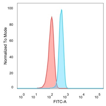 TRBP2/TARBP2 Antibody in Flow Cytometry (Flow)