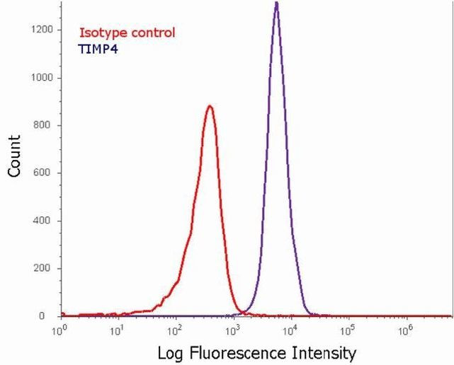 TIMP4 Antibody in Flow Cytometry (Flow)