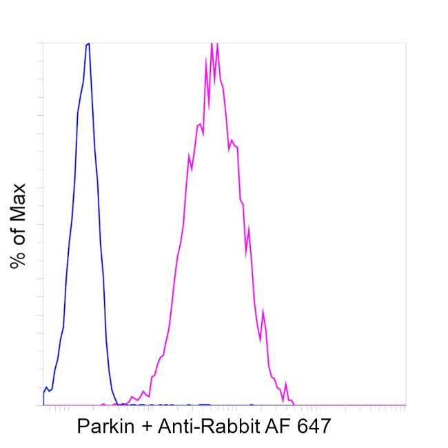 Parkin Antibody in Flow Cytometry (Flow)