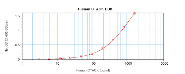 CTACK/CCL27 Human ELISA Development Kit (ABTS)