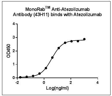 Atezolizumab Antibody in ELISA (ELISA)