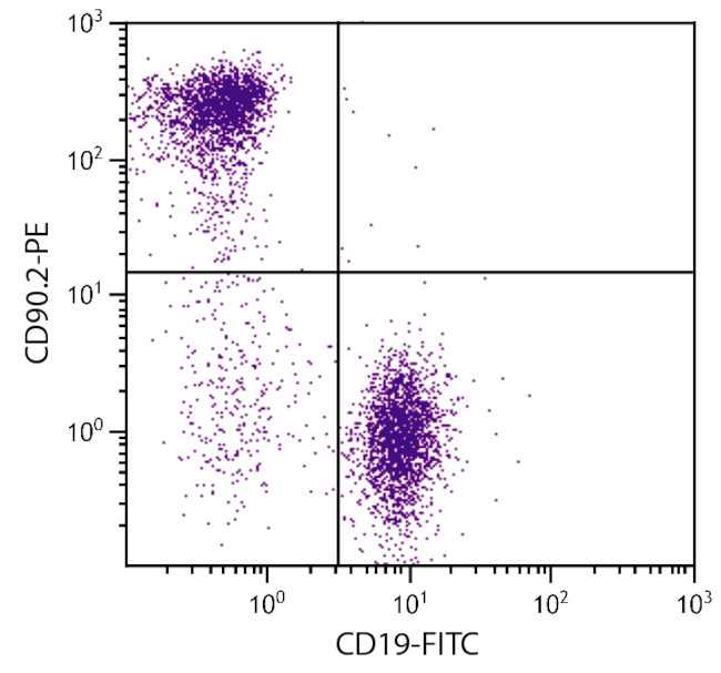 CD90.2 Antibody in Flow Cytometry (Flow)
