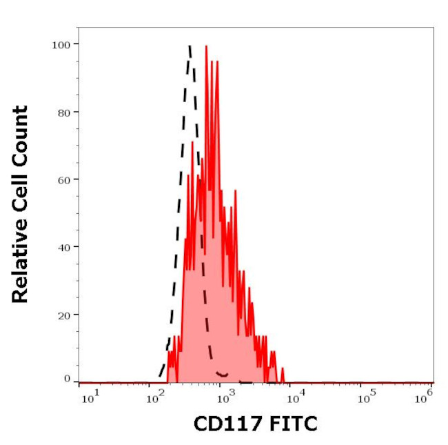 c-Kit Antibody in Flow Cytometry (Flow)