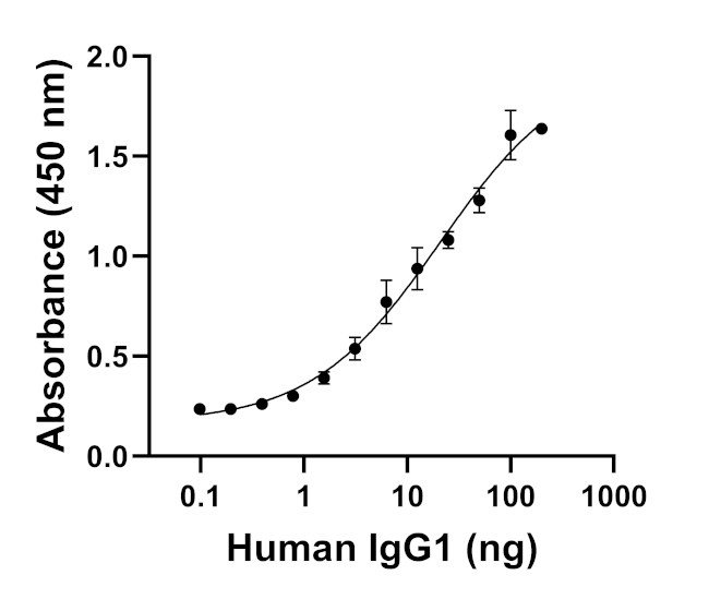 Human IgG1 (Heavy chain) Secondary Antibody in ELISA (ELISA)