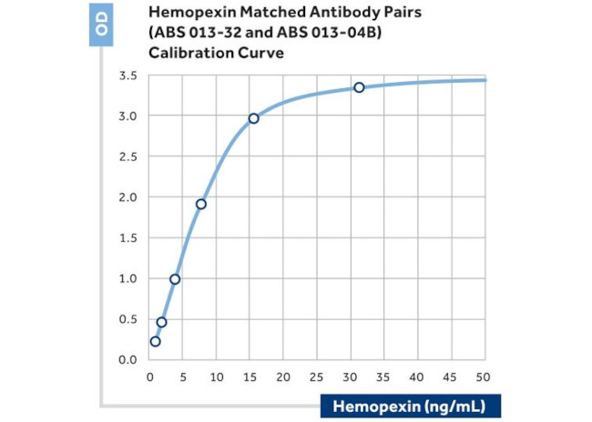Hemopexin Antibody in ELISA (ELISA)