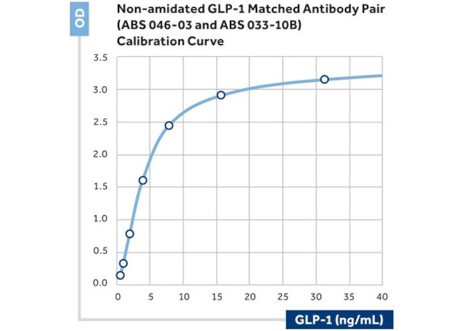 GLP-1 Antibody in ELISA (ELISA)