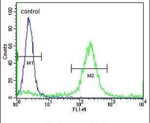 ADAMDEC1 Antibody in Flow Cytometry (Flow)