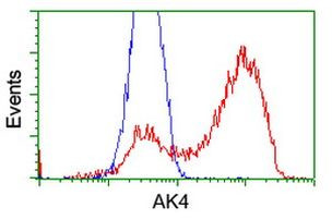 AK4 Antibody in Flow Cytometry (Flow)