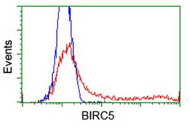 BIRC5/Survivin Antibody in Flow Cytometry (Flow)