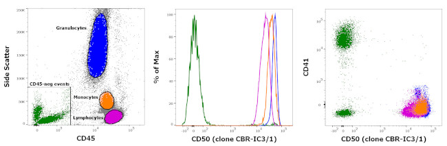 CD50 (ICAM-3) Antibody in Flow Cytometry (Flow)