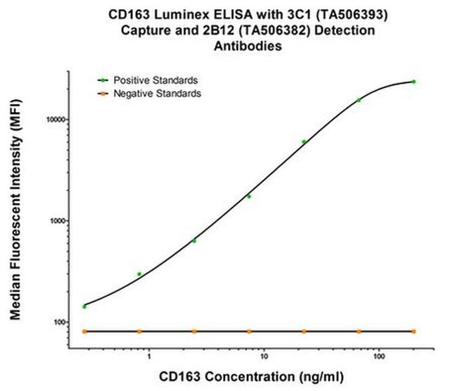 CD163 Antibody in Luminex (LUM)
