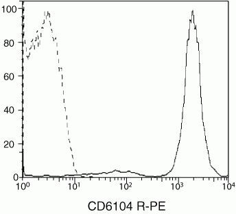 CD61 Antibody in Flow Cytometry (Flow)