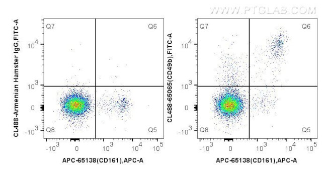 CD49b Antibody in Flow Cytometry (Flow)