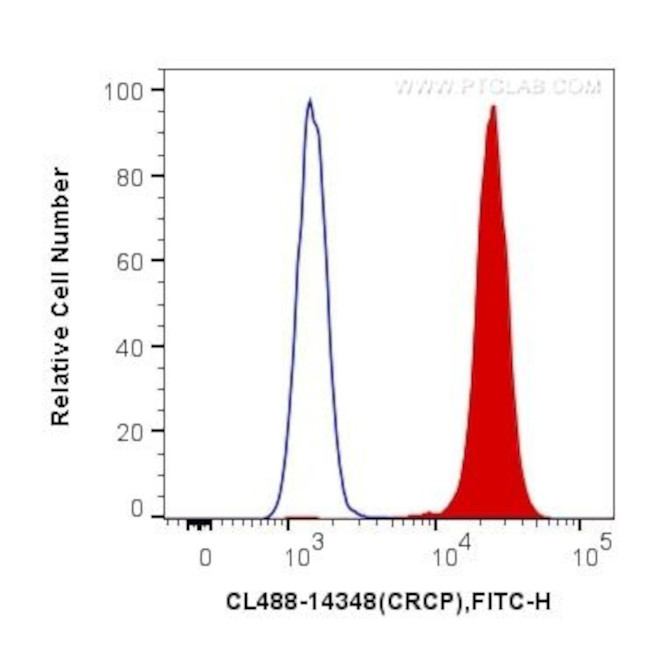 CRCP Antibody in Flow Cytometry (Flow)