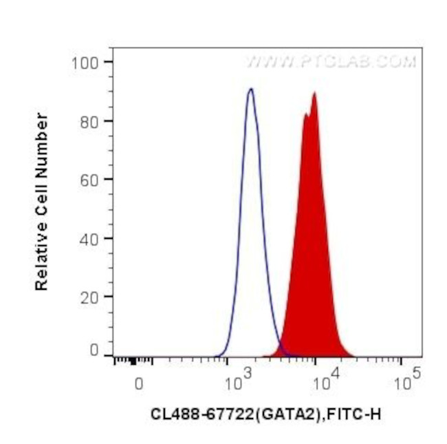 GATA2 Antibody in Flow Cytometry (Flow)
