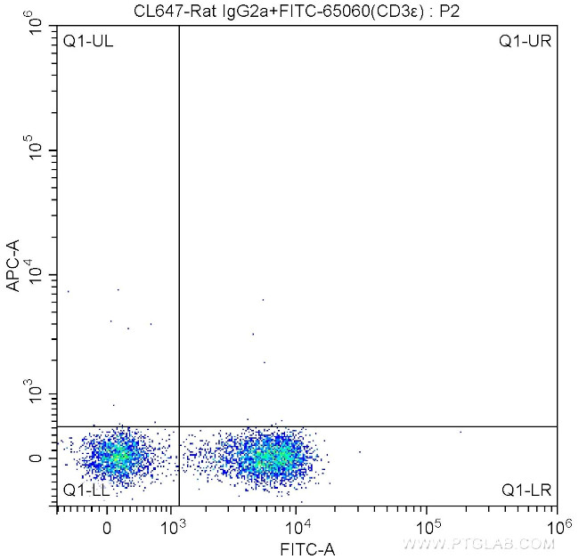 CD16/32 Antibody in Flow Cytometry (Flow)